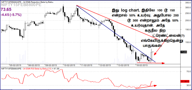 2015 02 13 tamil NF8800pe log scale will u trade this bo with divergence